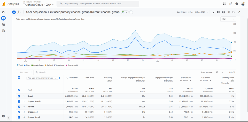 Portfolio google analytics 4 for truehost cloud