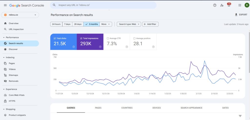 Portfolio Google search console traffic data on Ndovu Wealth