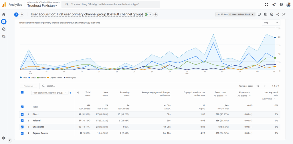 Portfolio google analytics for truehost pakstan